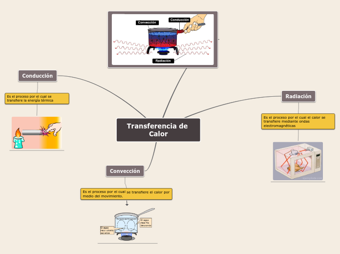 Transferencia de Calor - Mind Map